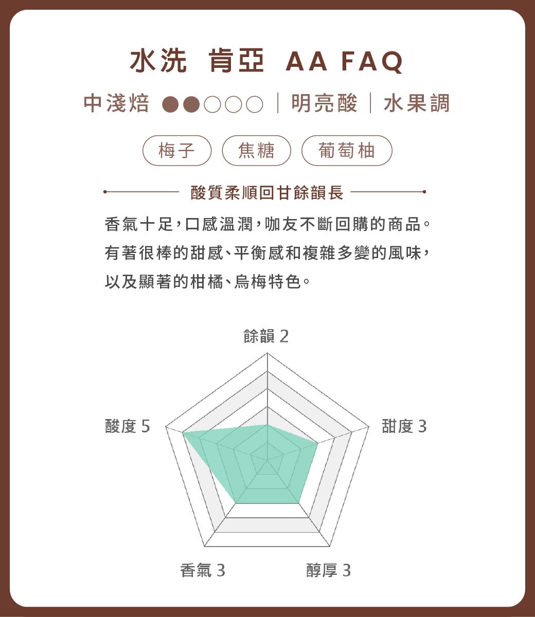 水洗 肯亞 AA FAQ中淺焙 |明亮酸|水果調梅子 焦糖 葡萄柚酸質柔順回甘餘韻長香氣十足,口感溫潤,咖友不斷回購的商品。有著很棒的甜感、平衡感和複雜多變的風味,以及顯著的柑橘、烏梅特色。酸度5餘韻 2香氣 3醇厚3甜度3