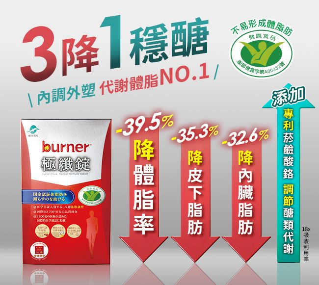 31醣不易形成體健康食品調外塑 burner極纖錠国家のを助けるする   1200-39.5%-35.3%-32.6%18x  代謝脂肪脂肪降體脂
