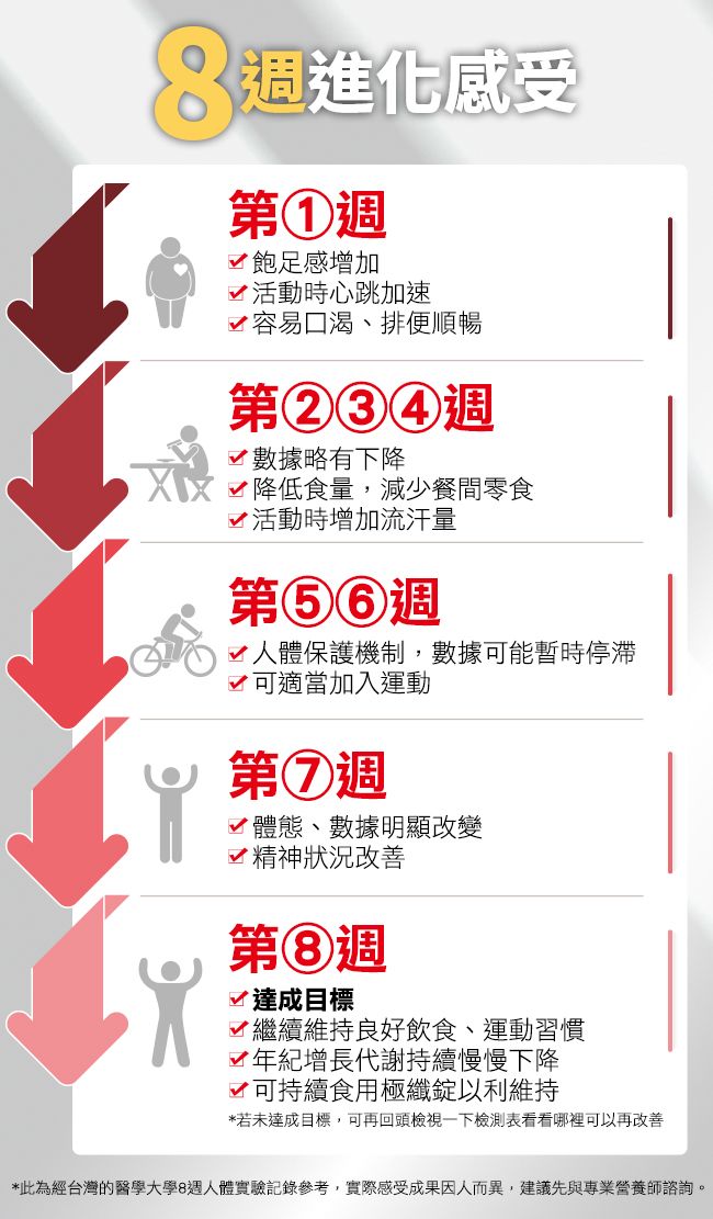 8週進化感受第週飽足感增加活動時心跳加速容易口渴、排便順暢第②③④週數據略有下降降低食量,減少餐零食 活動時增加流汗量第週人體保護機制,數據可能暫時停滯 可適當加入運動第⑦ 週體態、數據明顯改變 精神狀況改善第⑧週達成目標繼續維持良好飲食、運動習慣 增長代謝持續慢慢下降 可持續食用極纖錠以利維持*若未達成目標,可再回頭檢視一下檢測表看看哪裡可以再改善*此為經台灣的醫學大學8週人體實驗記錄參考,實際感受成果因人而異,建議先與專業營養師諮詢。