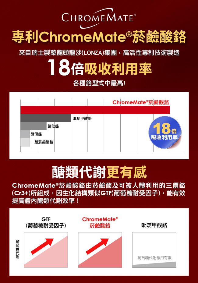 CHROME 專利ChromeMate®菸鹼酸來自瑞士製藥龍頭龍沙(LONZA)集團高活性專利技術製造18倍吸收利用率各種型式中最高!吡啶甲酸氯化酵母路一般菸鹼酸ChromeMate®菸鹼酸吸收利用率醣類更有感ChromeMate®菸鹼酸鉻由菸鹼酸及可被人體利用的三價鉻(Cr3+)所組成,因生化結構類似GTF(耐受因子),能有效提高體內醣類代謝效率!葡萄糖代謝GTFChromeMate®(葡萄糖耐受因子)菸鹼酸鉻吡啶甲酸鉻葡萄糖代謝作用有限