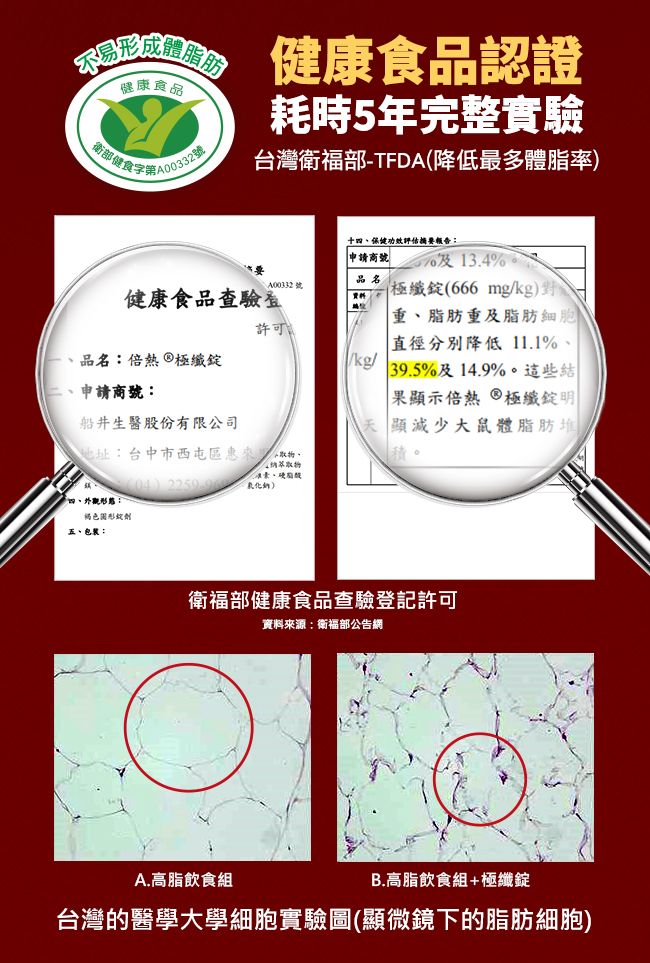 形成體脂肪 健康食品認證健康食品衛部健食1332耗時5年完整實驗台灣衛福部-TFDA降低最多體脂率)十保健功效評估摘要報告申請商號號健康食品查驗資料許可品名倍熱®極纖申請商號:船井生醫股份有限公司地址:台中市西屯區惠來物kg及13.4%極纖(666mg/kg):重脂肪重及脂肪細胞直徑分別降低11.1%、39.5%及14.9%。這些結 果顯示倍熱®極纖錠「顯減少大鼠體脂肪堆:(04)四、外觀形態褐色圆形錠劑五、包裝:萃取物、氧化)衛福部健康食品查驗登記許可資料來源:衛福部公告網A.高脂飲食組B.高脂飲食組+極纖錠台灣的醫學大學細胞實驗圖(顯微鏡下的脂肪細胞)