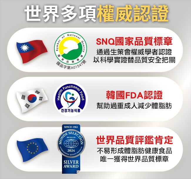 世界多項權威認證SymbolNatioQualityctionalHealth Funnal FoodSNQ國家品質標章通過生策會權威學者認證以科學實證替品質安全把關건강기능식품韓國FDA認證幫助過重成人減少體脂肪SINCE 1961MONDEELECTION2024SILVERAWARD世界品質評鑑肯定不易形成體脂肪健康食品唯一獲得世界品質標章
