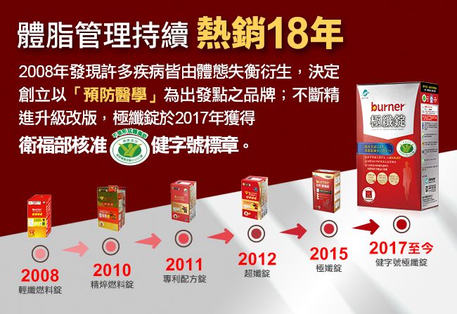 體脂管理持續 熱銷18年2008年發現許多疾病皆由體態失衡衍生,決定創立以「預防醫學」為出發點之品牌;不斷精進升級改版,極纖於2017年獲得burner極纖錠衛福部核准字號標章。200820102011201220152017至今健字號極纖錠極孅錠超孅錠專利配方錠精焠燃料錠輕纖燃料錠