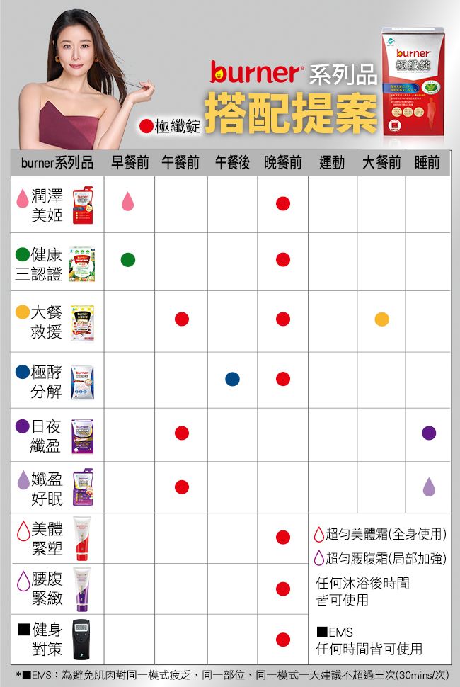 burnerburner 系列品極纖 搭配提案極纖錠burner系列品 早餐前 午餐前 午餐後晚餐前 運動 大餐前 睡前潤澤美姬健康三認證大餐救援極酵分解纖盈孅盈好眠 美體緊塑腰腹緊緻健身對策美體(全身使用)超腰腹霜(局部加強)任何沐浴後時間皆可使用任何時間皆可使用* EMS:為避免肌肉對同一模式疲乏,同一部位、同一模式一天建議不超過三次(30mins/次)