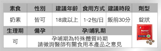 素食性別建議年齡 食用方式 建議時段劑型奶素皆 18歲以上1~2包/日 飯前30分錠狀生理期備孕孕/哺乳期burner孕哺期為特殊體質時期可請徵詢醫師有關食用本產品之意見