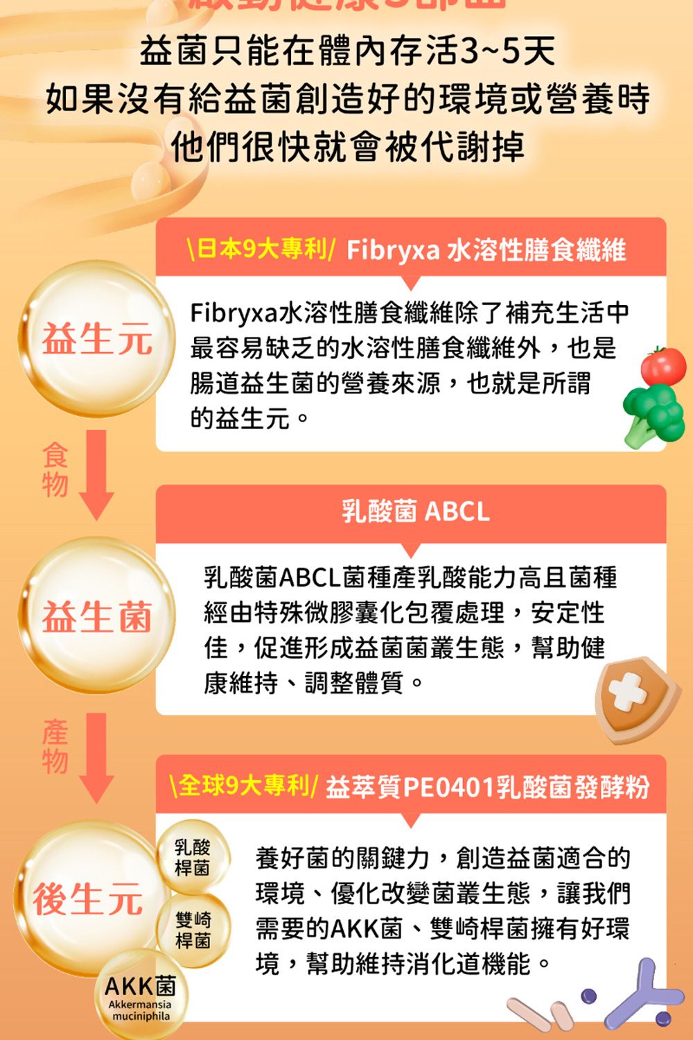 益菌只能在體內存活3~5天如果沒有給益菌創造好的環境或營養時他們很快就會被代謝掉日本9大專利/Fibryxa 水溶性膳食纖維Fibryxa水溶性膳食纖維除了補充生活中益生元 最容易缺乏的水溶性膳食纖維外,也是腸道益生菌的營養來源,也就是所謂的益生元。乳酸菌 ABCL益生菌乳酸菌ABCL菌種產乳酸能力高且菌種經由特殊微膠囊包覆處理,安定性佳,促進形成益菌菌叢生態,幫助健康維持、調整體質。全球9大專利/益萃質PE0401乳酸菌發酵粉乳酸桿菌後生元AKK菌雙崎桿菌養好菌的關鍵力,創造益菌適合的環境、優化改變菌叢生態,讓我們需要的AKK菌、雙崎桿菌擁有好環境,幫助維持消化道機能。Akkermansiamuciniphila