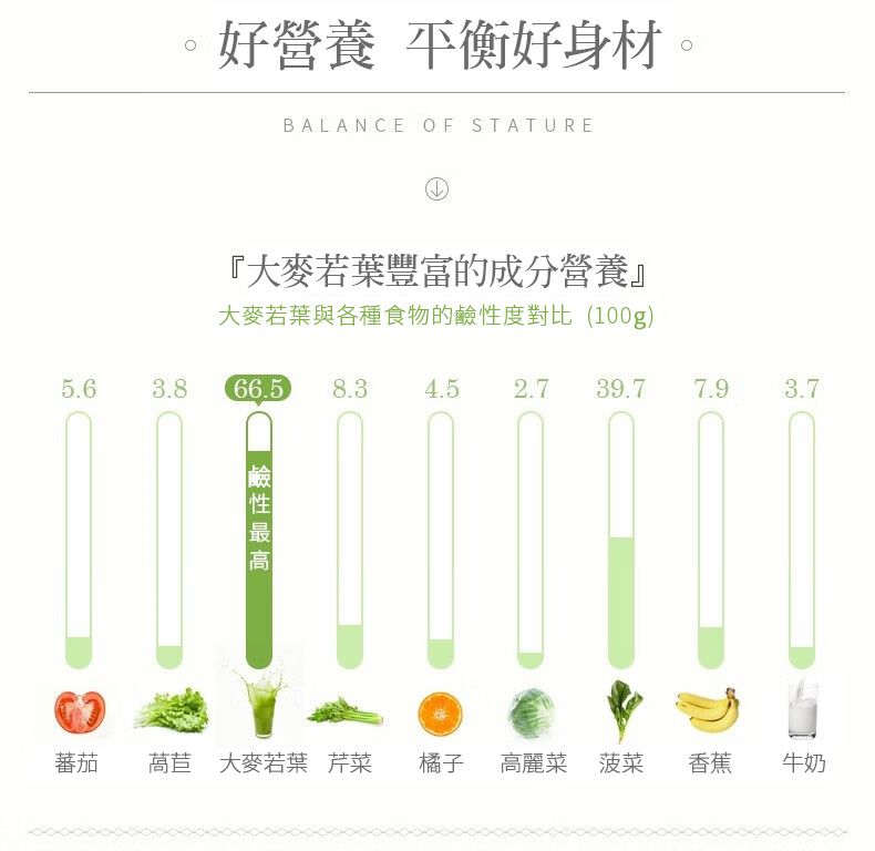 好營養 平衡好身材。BALANCE OF STATURE①『大麥若葉豐富的成分營養』大麥若葉與各種食物的度對比(100g)5.63.866.5 8.34.52.7 39.77.93.7鹼性蕃茄萵苣 大麥若葉 芹菜 橘子 高麗菜 菠菜香蕉牛奶