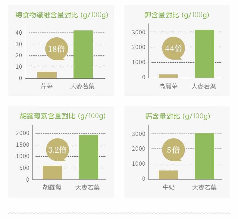 總食物纖維含量對比g/1g)3000鉀含量對比(g/100g)403018倍2000 44倍2010001000芹菜大麥若葉高麗菜 大麥若葉胡蘿蔔素含量對比(g/100g)鈣含量對比(g/100g)200030001500(3.2倍20005倍100010005000胡蘿蔔大麥若葉牛奶大麥若葉