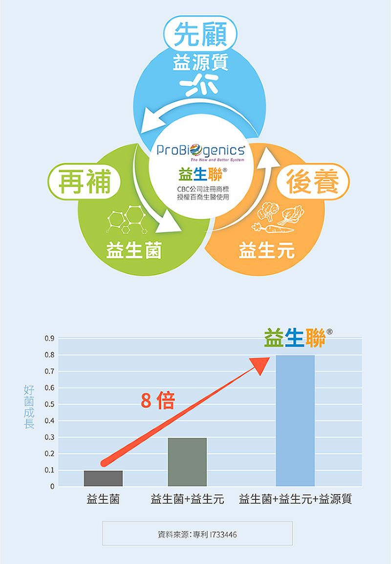 再補先顧益源質ProBi genicsThe New and Better System益生聯 CBC公司註冊商標授權百生醫使用後養益生菌益生元.0.8益生聯®0.70.60.58倍0.40.30.20.190益生菌益生菌+益生元益生菌+益生元+益源質資料來源:專利1733446