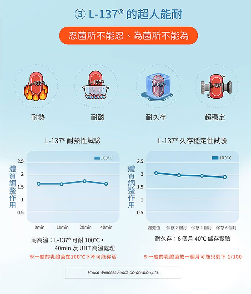 ③ L37® 的超人能耐忍菌所不能忍、為菌所不能為L137L137耐酸耐久存超穩定耐熱L-137® 耐熱性試驗2521.510.5100°2.521.5-0.5L-137® 久存穩定性試驗°COmin10min20min 0min耐高溫L-137® 可耐10040min 及UHT 高溫處理※一般的乳酸菌在100°C下不可能存活起始值 保存2個月 保存4個月 保存6個月耐久存:6個月40℃儲存實驗※一般的乳酸菌放一個月可能只剩下1/100House Wellness Foods Corporation,Ltd.