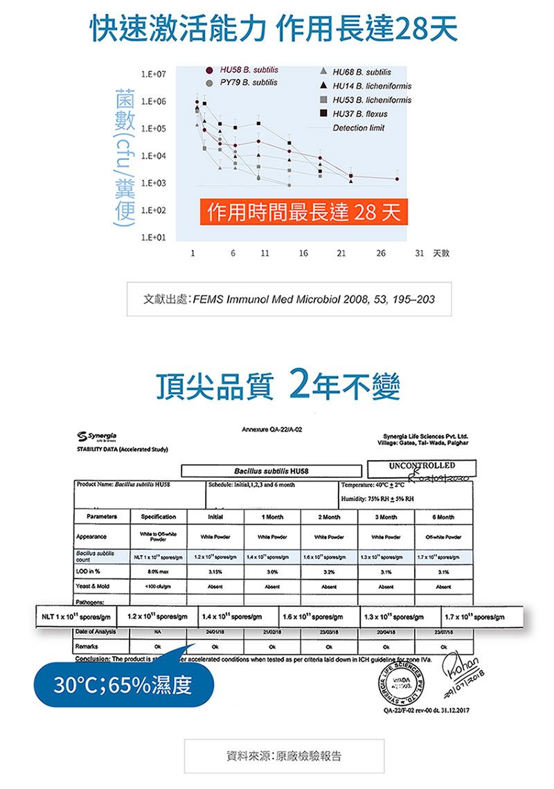 快速激活能力作用長達8  +07 HU8  PY79  subtilis+06+0 HU14 B lichenimisHU53 B licheniformisHU37 B fleusDetection limit+041.E+031.E+0作用時間最長達28 天1.E+1 6 1116212631 天 Immunol Med Microbiol 28 53 195–203頂尖品質2年不變 DATA  Study)Anneure A02Product Name  subtilis  subtilis HU58Schedule  and 6 month Life  .  , TalWada, UNONTROLLEDTempature 40 2CHumidity  RH5 RHParametersSpecification1 Month2 Month3 Month6 MonthAppearance        Bacillus subtilis          10  10   10    %%%%Yeast & Mold :NLT 1  10   10 gm  10 gm x 10 gmDate of Remarks: The product is30C 65%|資料來源: 報告er accelerated  when tested as per criteria  down in ICH  for  .1.3 x 10 sporesgm x  sporesgmQA-22-02 -00 . 31.12.2017