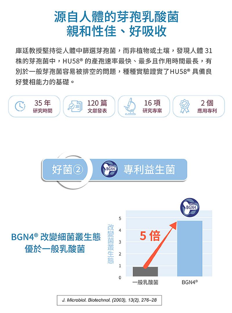 源自人體的芽孢乳酸親和性佳、好吸收庫教授堅持從人體中篩選芽孢菌,而非植物或土壤,發現人體 31的芽孢菌中,HU58的產孢速率最快、最多且作用時間最長,有別於一般芽孢菌容易被排空的問題,種種實驗證實了HU58®具備良好雙相能力的基礎。35年12篇16項2 個研究時間文獻發表研究專案應用專利 專利益生菌好菌② BGN4BGN4® 細菌優於一般乳酸菌改變菌叢生態525倍/BGN40一般乳酸菌BGN4 ®J. Microbiol. Biotechnol. (2003), 13(2), 276-28