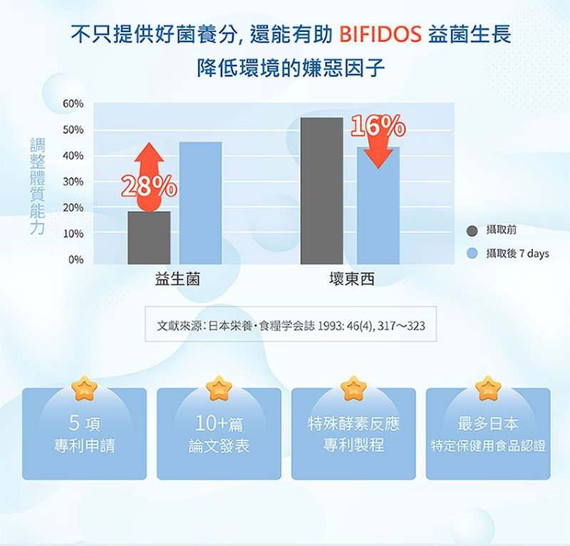 不只提供好菌養分, 還能有助 BIFIDOS 益菌生長降低環境的嫌惡因子60%50%40%30%28%20%10%0%益生菌16%壞東西文獻來源:日本養誌1993:46(4),31~323攝取前攝取後 7 days5項10+篇特殊酵素反應最多日本專利申請論文發表專利製程特定保健用食品認證