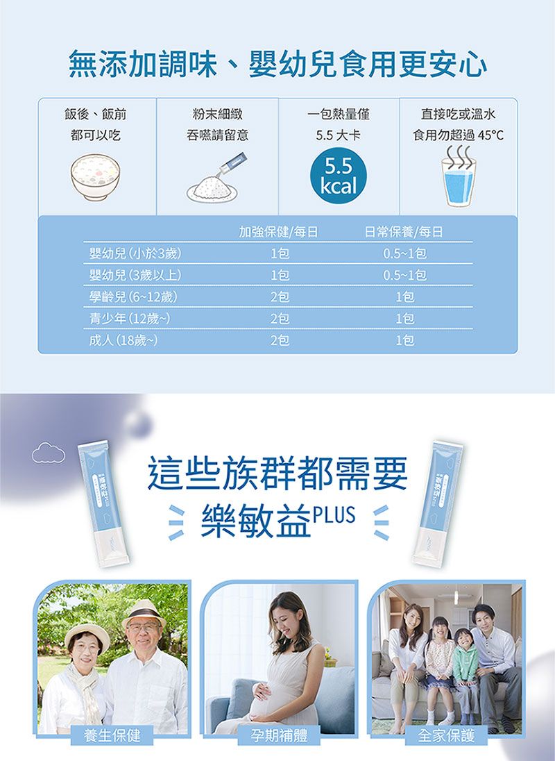 無添加調味、嬰幼兒食用更安心飯後、飯前粉末細緻一包熱量僅直接吃或溫水都可以吃吞嚥請留意5.5大卡食用勿超過45℃5.5kcal加強保健/每日日常保養/每日嬰幼兒小於3歲1包0.5~1包嬰幼兒(3歲以上)1包0.5~1包學齡兒(6~12歲)2包1包青少年(12歲~)2包1包成人(18歲~)2包1包這些族群都需要樂敏益 PLUS養生保健孕期補體全家保護