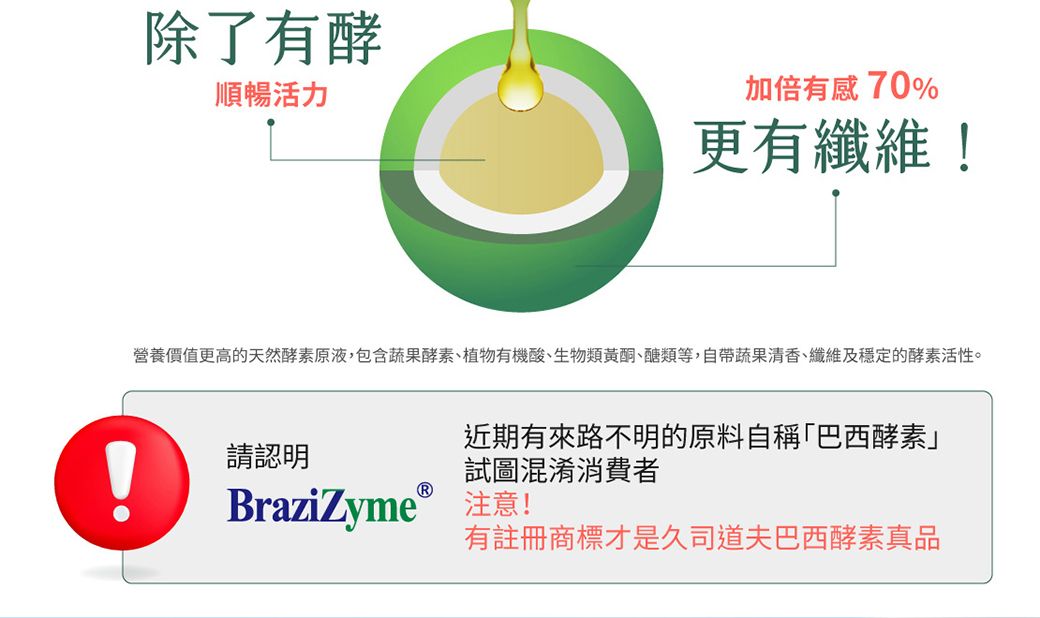 除了有酵順暢活力加倍有感70%更有纖維!營養價值更高的天然酵素原液,包含蔬果酵素、植物有機酸、生物類黃酮、醣類等,自帶蔬果清香、纖維及穩定的酵素活性。請認明近期有來路不明的原料自稱巴西酵素」試圖混淆消費者有註冊商標才是久司道夫巴西酵素真品BraziZymeⓇ 注意!