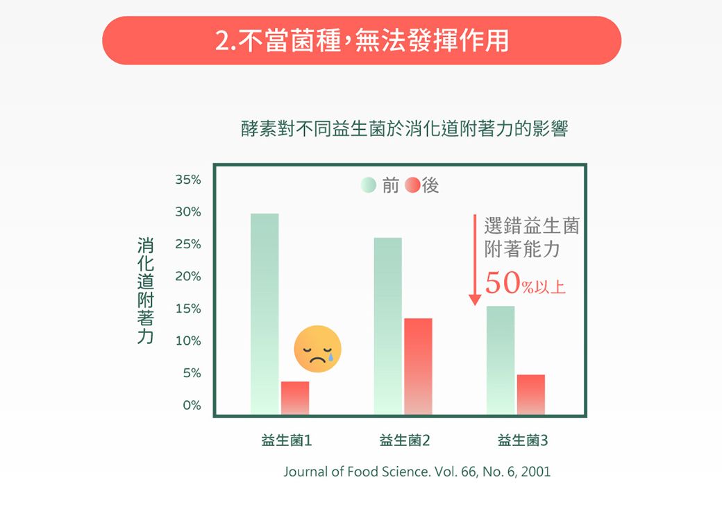 2.不當菌種,無法發揮作用酵素對不同益生菌於消化道附著力的影響35%30%25%20%15%10%5%0%益生菌1 益生菌2選錯益生菌附著能力50%以上益生菌3Journal of Food Science. Vol. 66, No.6, 2001