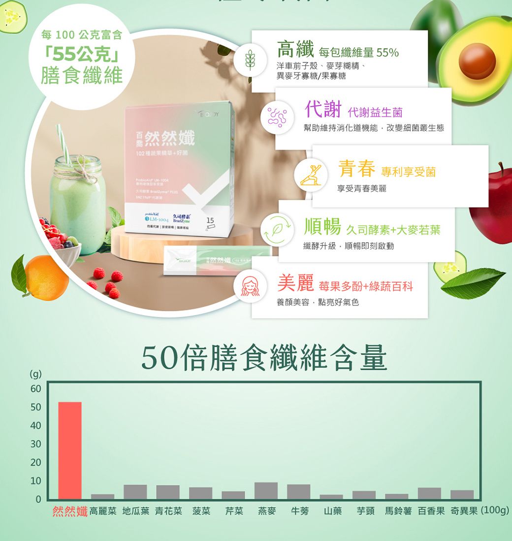 每100公克富含「55公克膳食纖維(g)6040302010高纖 每包纖維量 55%洋車前子殼麥芽糊、異麥牙寡糖、果寡糖代謝 代謝益生菌幫助維持機能改變細菌叢生態然精+好菌   1550青春專利享受菌享受青春美麗順暢 久司酵素+大麥若葉纖酵升級,順暢即刻啟動然 美麗莓果多酚+綠蔬百科養顏美容,點亮好氣色50倍膳食纖維含量然然孅高麗菜 地瓜葉 青花菜 菠菜 芹菜 燕麥 牛蒡 山藥芋頭 馬鈴薯 百香果 奇異果(100g)