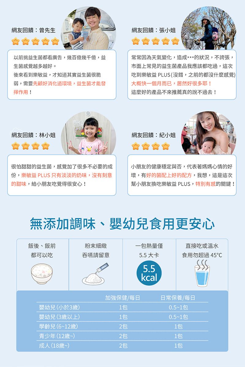 網友回饋:曾先生網友回饋:張小姐以前挑益生菌都看廣告,幾百幾千億,益生菌感覺越多越好。後來看到樂敏益,才知道其實益生菌很脆弱,需要先顧好消化道環境,益生菌才能發揮作用!常常因為天氣變化,造成***的狀況,不誇張,市面上常見的益生菌產品我應該都吃過,這次吃到樂敏益 PLUS沒錯,之前的都沒什麼感覺大概快一個月而已,居然好很多耶!這麼好的產品不來推薦真的說不過去!網友回饋:林小姐很怕甜甜的益生菌,感覺加了很多不必要的成份,樂敏益 PLUS 只有淡淡的奶味,沒有刻意的甜味,給小朋友吃覺得很安心!網友回饋:紀小姐小朋友的健康穩定與否,代表著媽媽心情的好壞,有好的菌配上好的配方,我想,這是這次幫小朋友換吃樂敏益 PLUS,特別有感的關鍵!無添加調味、嬰幼兒食用更安心飯後、飯前都可以吃細緻一包熱量僅直接吃或溫水吞嚥請留意5.5大卡食用勿超過455.5kcal加強保健/每日日常保養/每日嬰幼兒(小於3歲)1包嬰幼兒(3歲以上)1包0.5~1包0.5~1包學齡兒(6~12歲)2包1包青少年(12歲~)2包1包成人(18歲~)2包1包