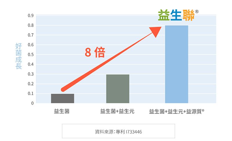 0.90.80.70.60.50.40.30.20.10益生菌益生菌+益生元益生聯 1733446