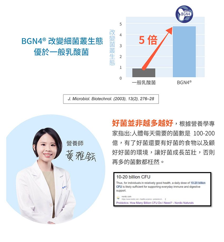 BGN4® 細優於一般乳酸菌5432改變菌叢生態5倍▶BGN410一般乳酸菌BGN4 ®J Microbiol Biotechnol. (2003), 13(2), 276–28營養師黃雅好菌並非越多越好,根據營養學家指出人體每天需要的菌數是100200億,有了好菌還要有好菌的食物以及顧好好菌的環境,讓好菌成長茁壯,否則再多的菌數都枉然。10-20  Thus, for individuals in relatively good health, a daily dose of 10-20 billionCFU is likely sufficient for supporting everyday immune and digestivesupport.   . Probiotics: How Many Billion CFU   Need? - Nordic Naturals