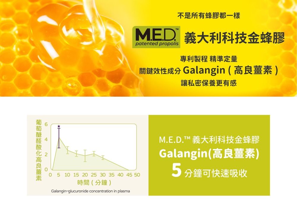 64不是所有蜂膠都一樣MED 義大利科技金蜂膠patented propolis專利製程 精準定量關鍵效性成分 Galangin (高良薑素)讓私密保養更有感 5 10 15 20 25 30 35 40 45 50時間(分鐘)Galangin-glucuronide concentration in plasmaM.E.D.T 義大利科技金蜂膠Galangin(高良薑素)5分鐘可快速吸收