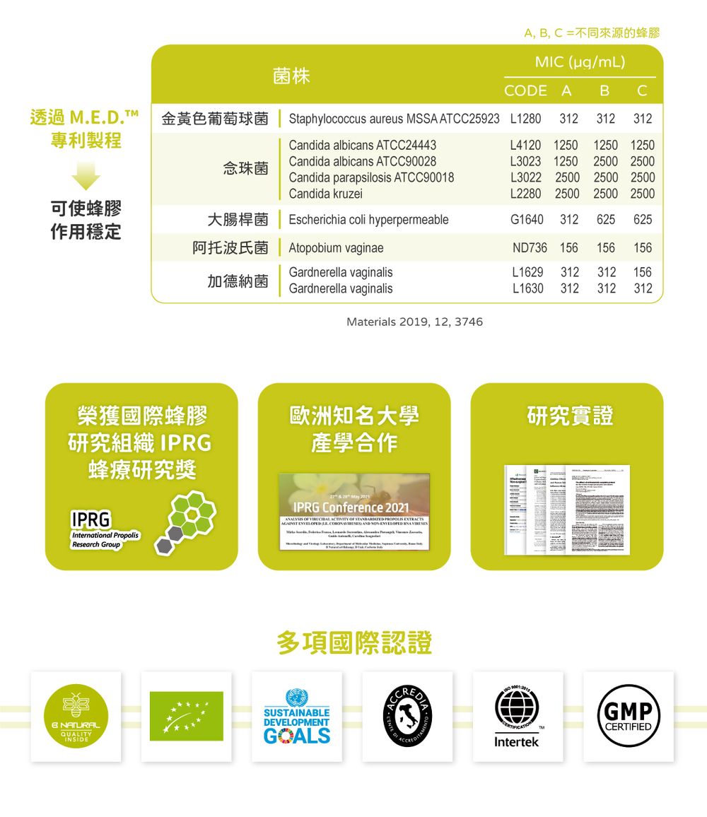 菌株A,,C=不同來源的蜂膠 /mL)CODE A BC透過M.E.D.TM專利製程金黃色葡萄球菌Staphylococcus aureus MSSA ATCC25923 L10 312312 312念珠菌Candida albicans ATCC24443Candida albicans ATCC90028Candida parapsilosis ATCC90018Candida kruzeiL41 12501250 1250L3023 12502500 2500L3022 2500 2500 2500L2280 2500 2500 2500可使蜂膠作用穩定大腸桿菌 Escherichia coli hyperpermeable阿托波氏菌G1640 312 625 625加德納菌Atopobium vaginaeGardnerella vaginalisGardnerella vaginalisND736 156156 156L1629 312 312 156L1630 312 312 312Materials 2019, 12, 3746榮獲國際蜂膠歐洲知名大學研究實證研究組織 IPRG蜂療研究獎IPRGInternational PropolisResearch Group產學合作  28  20IPRG Conference 2021         ( AND  B NATURALQUALITYINSIDE多項國際認證SUSTAINABLEDEVELOPMENTGOALSCRGMPCERTIFIEDIntertek