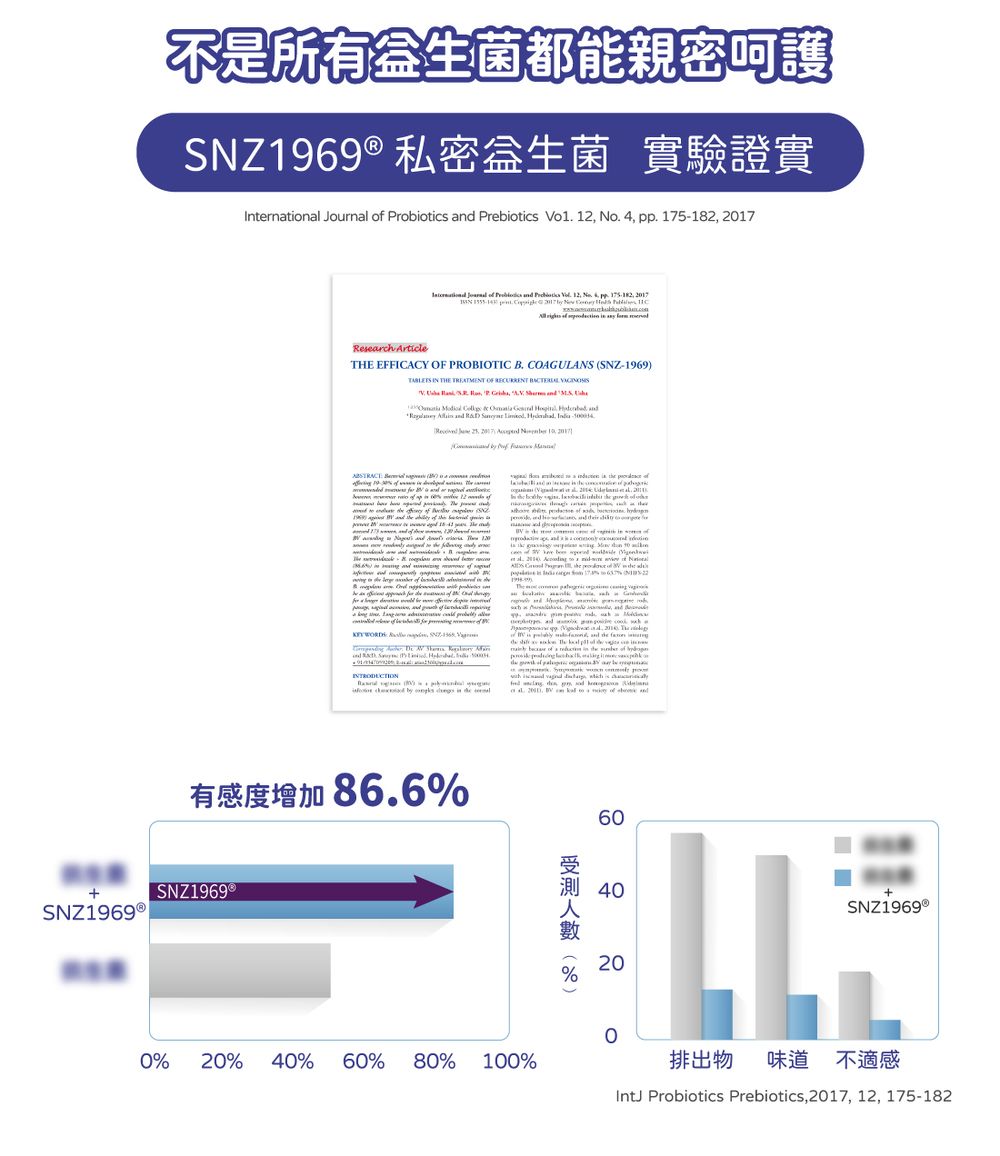 不是所有都能親密呵護 T     rebotics      5182 Interntion Journal    Probiotics  12 No  p.   .           esearch ArticleTHE EFFICACY OF PROIOTIC B. COAGULANS Z  THE TREATENT OF RECURRENT            M           R      17    B)    1969                                SN-     Aan       d                    al.    -     17  12  pP   ,   ,        a       i     2,    of有感度增加86.6%+SNZ1969SNZ196960(%)測 404+SNZ19692000% 20% 40% 60% 80% 100%排出物 味道不適感 Probiotics Prebiotics, 2017, 12, 175-182