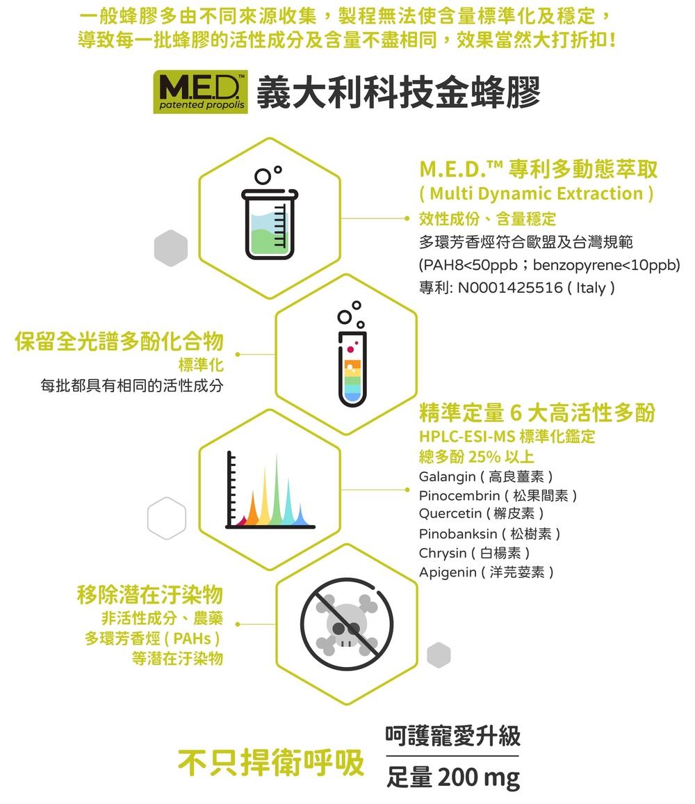 一般蜂膠多由不同來源收集,製程無法使含量標準化及穩定,導致每一批蜂膠的活性成分及含量不盡相同,效果當然大打折扣!MED 義大利科技金蜂膠patented propolisM.E.D.T 專利多動態萃取( Multi Dynamic Extraction效性成份、含量穩定多環芳香烴符合歐盟及台灣規範(PAH850ppb;benzopyrene10ppb)專利: N0001425516 (Italy)保留全光譜多酚化合物標準化每批都具有相同的活性成分精準定量6大高活性多酚HPLC-ESI-MS 標準化鑑定總多酚25%以上Galangin (高良薑)Pinocembrin ( 松果素 )Quercetin(檞皮素)Pinobanksin(松樹素)移除潜在汙染物非活性成分、農藥多環芳香烴(PAHs)等潜在汙染物Chrysin(白楊素 )Apigenin (洋芫荽素)呵護寵愛升級不只捍衛呼吸量 200 mg