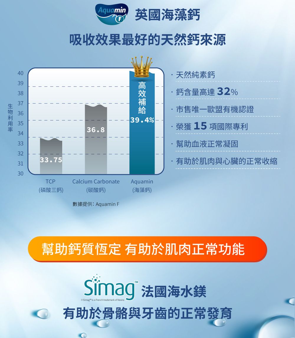 40393837 36用 3534333233.753130英國海藻鈣吸收效果最好的天然鈣來源天然純素鈣鈣含量高達32%市售唯一歐盟有機認證39.4%36.8榮獲15項國際專利幫助血液正常凝固有助於肌肉與心臟的正常收縮TCPCalcium CarbonateAquamin(磷酸三鈣)(碳酸鈣)(海藻鈣)數據提供: Aquamin F幫助鈣質恆定 有助於肌肉正常功能TM 法國海水鎂Simag  a French trademark  有助於骨骼與牙齒的正常發育