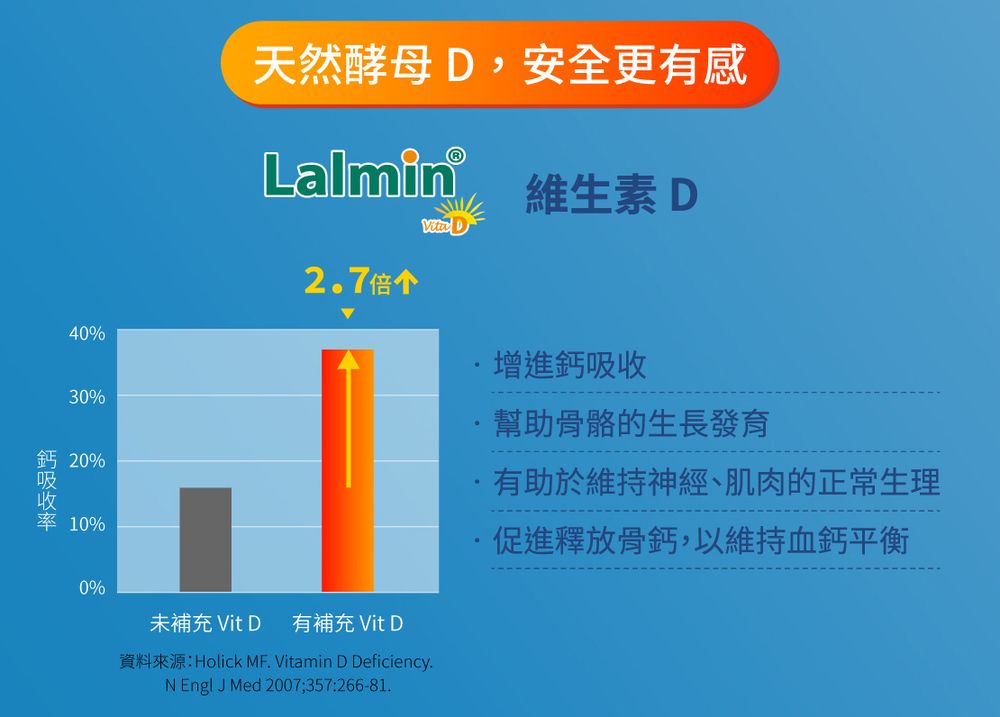 40%30% 20%10%鈣天然酵母D,安全更有感Lalmin®2.7倍个維生素D增進鈣吸收幫助骨骼的生長發育有助於維持神經、肌肉的正常生理促進釋放骨鈣,以維持血鈣平衡0%未補充 Vit D 有補充 Vit D資料來源: Holick MF. Vitamin D Deficiency.N Engl J Med 2007;357:266-81.