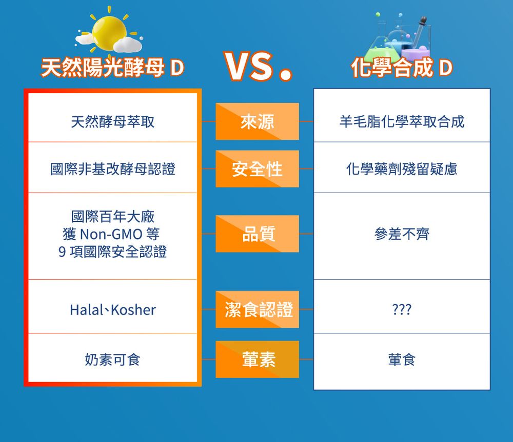 天然陽光酵母D 化學合成D天然酵母萃取來源羊毛脂化學萃取合成國際非基改酵母認證安全性化學藥劑殘留疑慮國際百年大廠Non-GMO等品質參差不齊9項國際安全認證Halal Kosher潔食認證???奶素可食葷素葷食