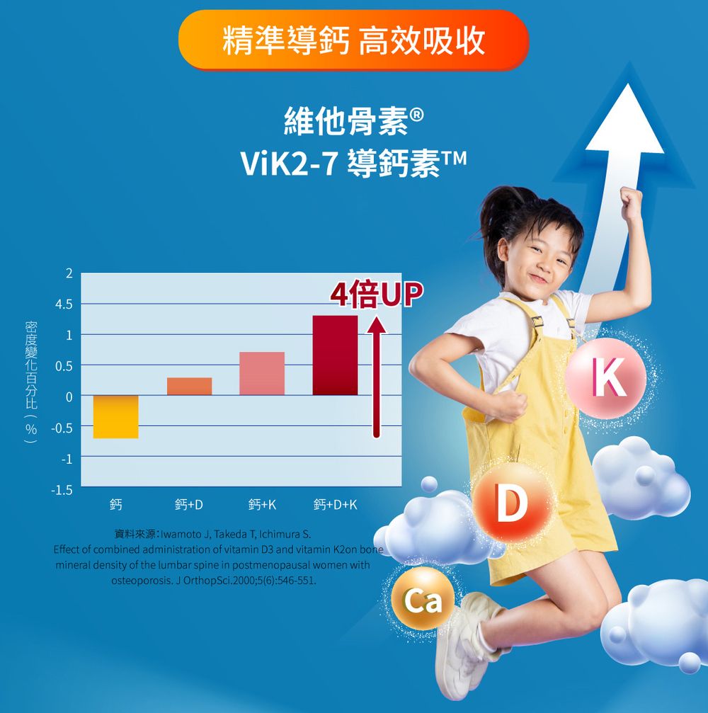 (%)精準導鈣 高效吸收維他骨素 ®ViK2-7 導鈣素TM24倍UP451050-0.5-1-1.5鈣鈣+D鈣+K鈣+D+K資料來源:Iwamoto J. Takeda T Ichimura S.Effect of combined administration of vitamin D3 and vitamin K2on bonemineral density of the lumbar spine in postmenopausal women withosteoporosis. J OrthopSci. 20005(6):546-551.DCaK