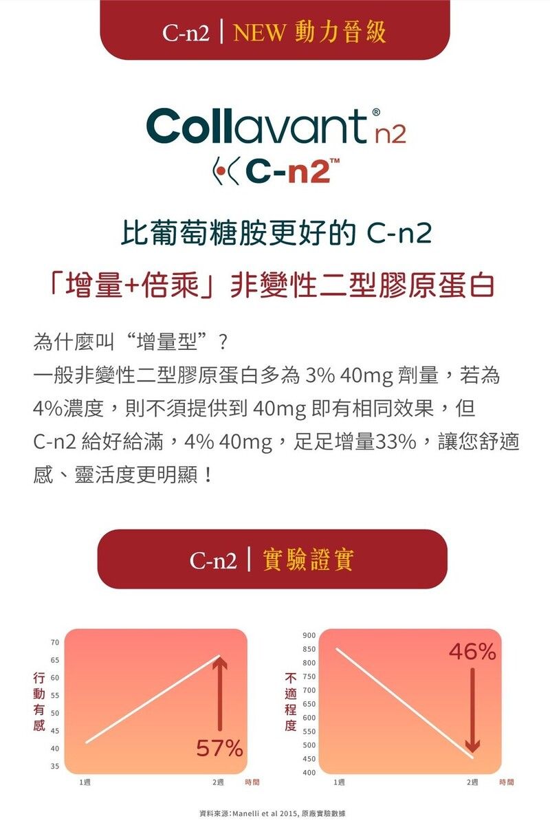 | NEW 動力晉級C比葡萄糖胺更好的 C-n2「增量+倍乘」非變性二型膠原蛋白為什麼叫“增量型”?一般非變性二型膠原蛋白多為3%40mg 劑量,若為4%濃度,則不須提供到40mg 即有相同效果,但C-n2 給好給滿,4%40mg,足足增量33%,讓您舒適感靈活度更明顯!7065行 6055504540351C-n2 | 實驗證實90085046%800不 75070065060055057%5004504002週時間1週2週時間資料來源:Manelli et al 2015, 原廠實驗數據