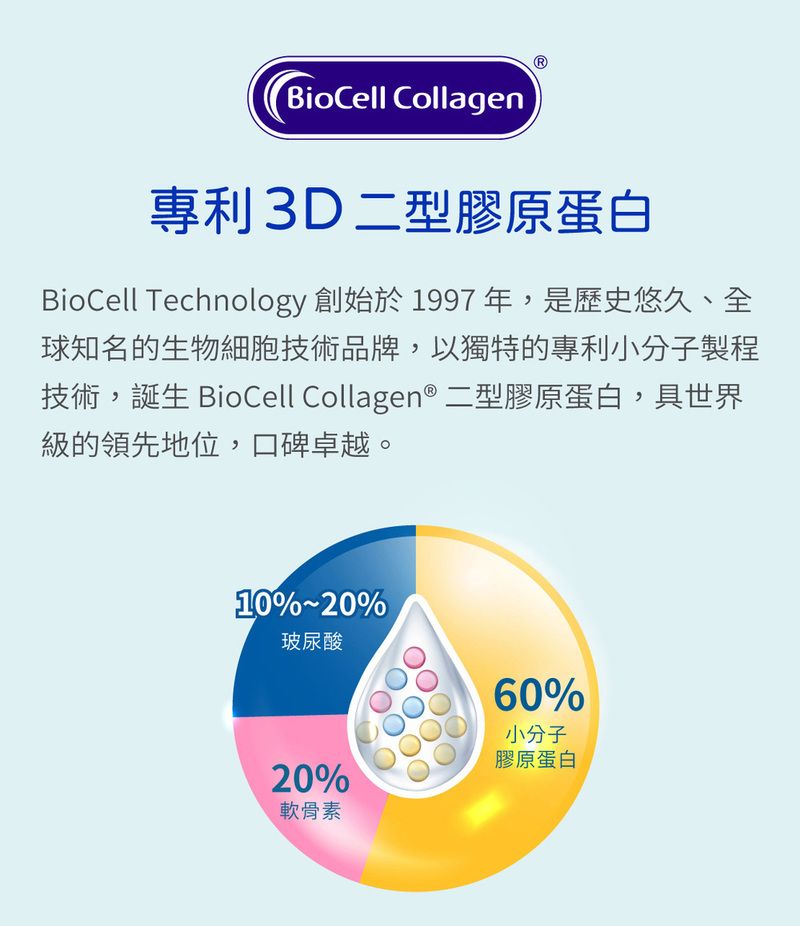 BioCell Collagen專利3D二型膠原蛋白BioCell Technology 創始於1997年,是歷史悠久、全球知名的生物細胞技術品牌,以獨特的專利小分子製程技術,誕生 BioCell Collagen® 二型膠原蛋白,具世界級的領先地位,口碑卓越。10%%玻尿酸20%軟骨素60%小分子膠原蛋白