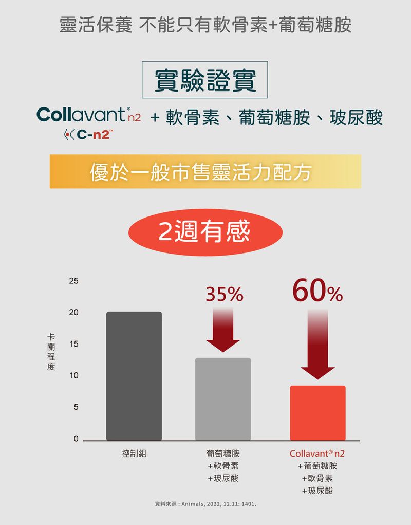 靈活保養 不能只有軟骨素+葡萄糖胺實驗證實 +軟骨素、葡萄糖胺、玻尿酸-優於一般市售靈活力配方252151052週有感35%60%0控制組葡萄糖胺Collavant® n2+軟骨素+葡萄糖胺+玻尿酸+軟骨素+玻尿酸資料來源:Animals, 2022, 1211:1401.