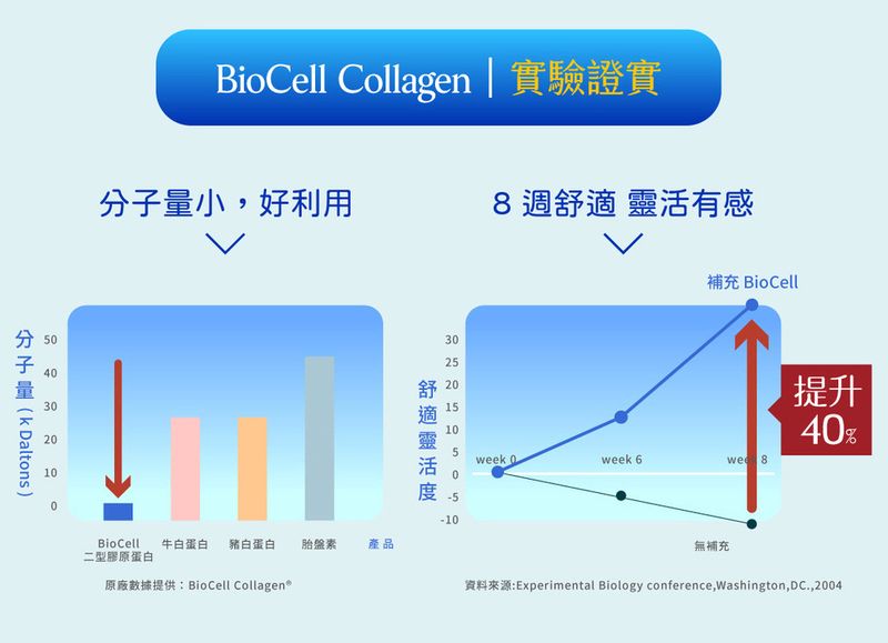 540302010  DaltonsBioCell Collagen |實驗證實分子量小,好利用8 週 有感30補充 BioCell舒適靈活2520提升151040%5week 0week 6we 80-10BioCell牛白蛋白白蛋白胎盤素產品無補充二型膠原蛋白原廠數據提供:BioCell Collagen®資料來源:Experimental Biology conference,Washington, DC.,2004