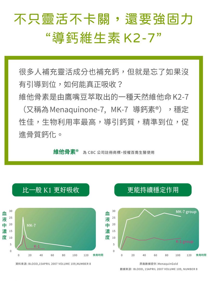 不只靈活不卡關還要強固力“導鈣維生素K2-7很多人補充靈活成分也補充鈣,但就是忘了如果沒有引導到位,如何能真正吸收?,維他骨素是由鷹嘴豆萃取出的一種天然維他命 K2-7(又稱為 Menaquinone-7,MK-7 導鈣素) 穩定性佳,生物利用率最高,導引鈣質,精準到位,促進骨質鈣化。維他骨素 ® 為 CBC公司註冊商標,授權百喬生醫使用比一般K1更好吸收度 1MK-7更能持續穩定作用MK-7 group度 1K-1 group55K-10020406080100120食用時間020406080100120 食用時間資料來源: BLOOD,15APRIL 2007 VOLUME 109,NUMBER 8原廠數據提供∶MenaquinGold數據來源:BLOOD, 15APRIL 2007 VOLUME 109, NUMBER 8