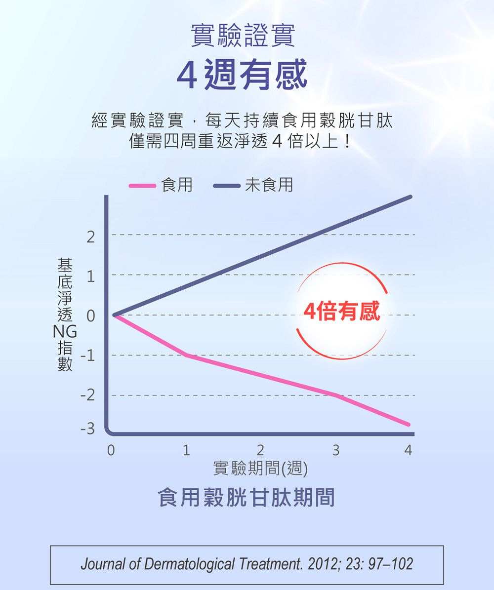 實驗證實4週有感經實驗證實,每天持續食用穀胱甘肽僅需四周重返4倍以上!食用未食用2淨透104倍有感NG-1-2-3234實驗期間(週)食用穀胱甘肽期間Journal of Dermatological Treatment. 2012; 23: 97–102