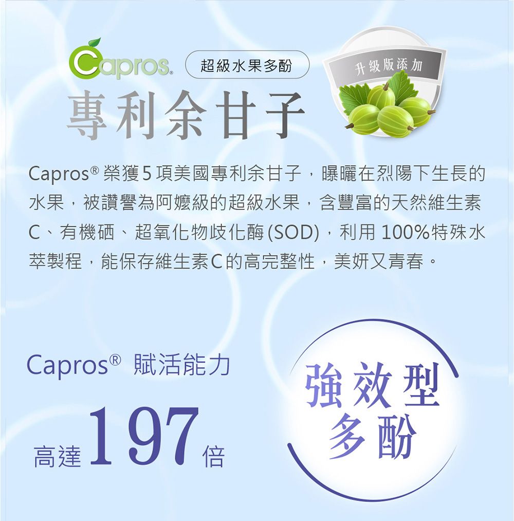 超級水果多酚升級版添加專利余甘子Capros ® 榮獲5項美國專利余甘子,曝曬在烈陽下生長的水果,被讚譽為阿嬤級的超級水果,含豐富的天然維生素C、有機硒、超氧化物歧化酶(SOD), 100%特殊水萃製程,能保存維生素C的高完整性,美妍又青春。Capros ® 賦活能力強效型197倍多酚