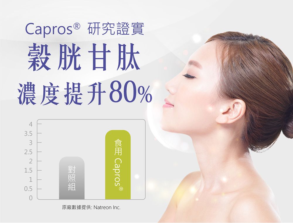 Capros  研究證實穀胱甘肽濃度提升80%43.532.521.510.5 Capros®0原廠數據提供: Natreon Inc.