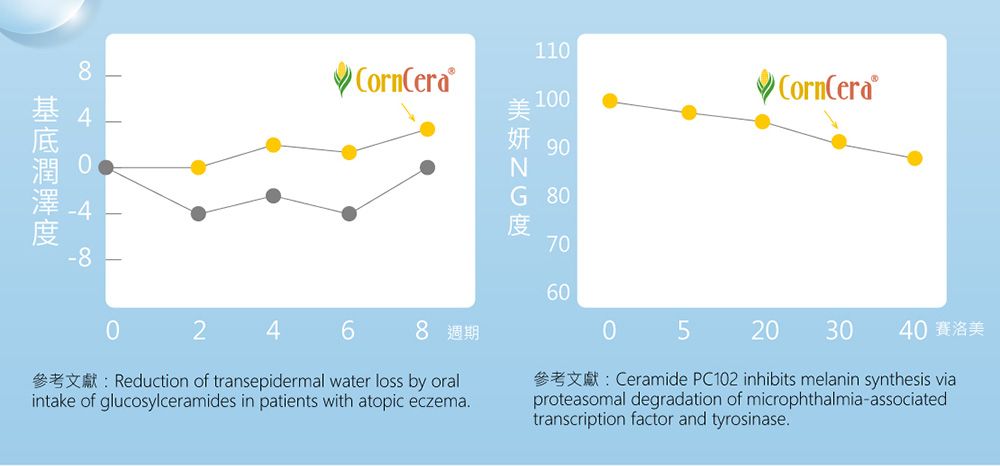 11100CornCera妍 8070-8600 2 468 週期 Reduction of transepidermal water loss by oralintake of glucosylceramides in patients with atopic eczema0520 Ceramide PC102 inhibits melanin synthesis viaproteasomal degradation of microphthalmia-associatedtranscription factor and tyrosinase30 40 賽洛美