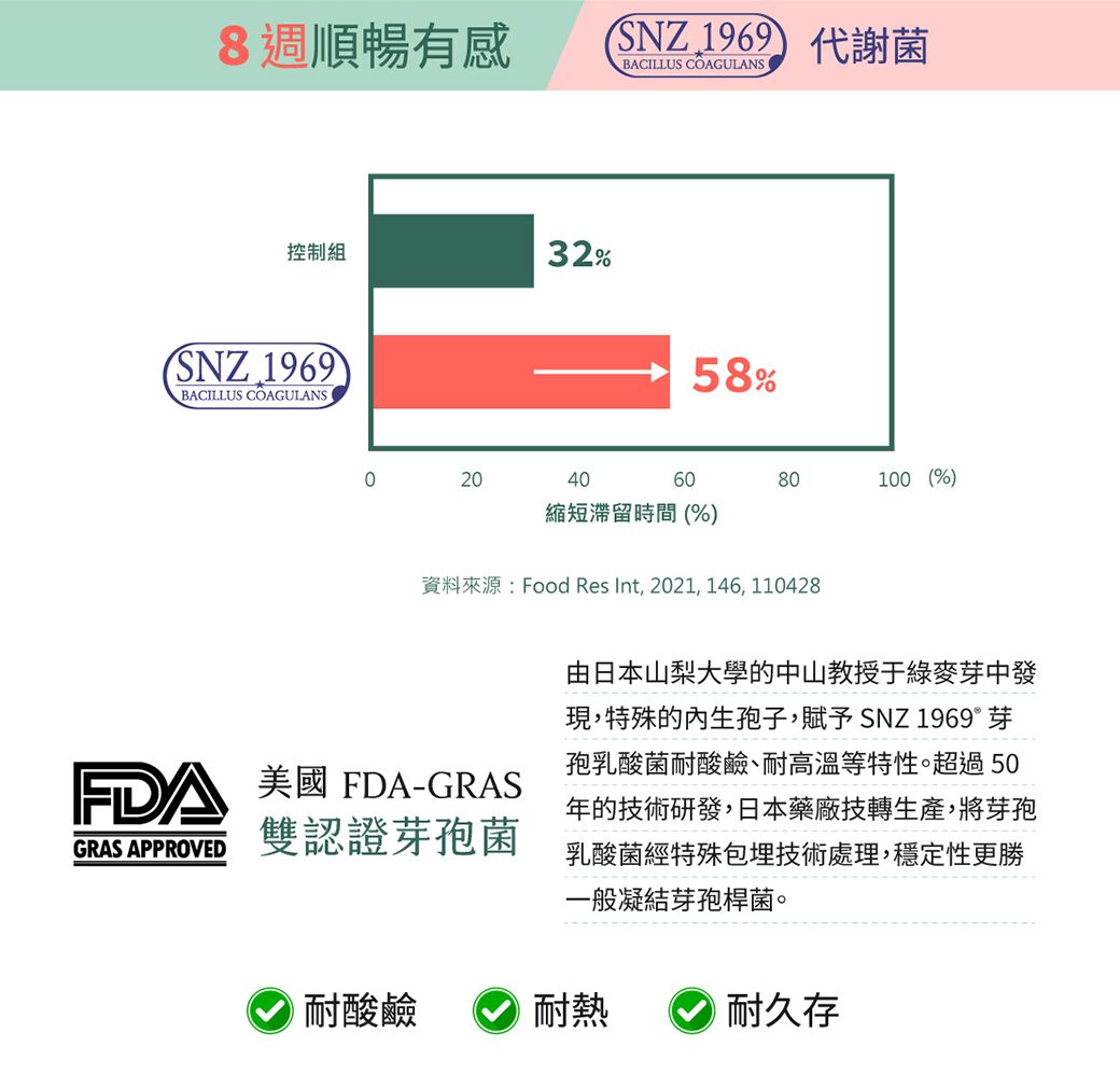 8週順暢有感控制組32% 1969BACILLUS COAGULANSSNZ1969 代謝菌BACILLUS COAGULANS58%20406080100 (%)縮短滯留時間 (%)資料來源:Food Res Int, 2021, 146, 110428FDA 美國 FDA-GRASGRAS APPROVED雙認證芽孢菌由日本山梨大學的中山教授于綠麥芽中發現,特殊的生孢子,賦予SNZ 1969® 芽孢乳酸菌耐酸鹼、耐高溫等特性。超過50年的技術研發,日本藥廠技轉生產,將芽孢乳酸菌經特殊包埋技術處理,穩定性更勝一般凝結芽孢桿菌。 耐酸鹼耐熱耐久存