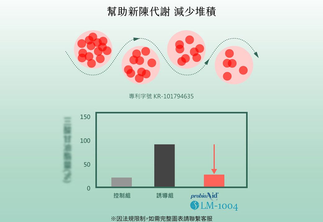 )150100幫助新陳代謝 減少堆積50專利字號 KR-1017946350控制組誘導組probioAid-1004因法規限制,如需完整圖表請聯繫客服