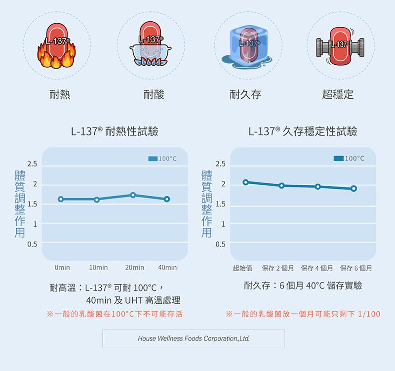 137137L137L5耐熱質 1510.5耐酸耐久存超穩定L-137® 耐熱性試驗Omin10min20min 40min耐高溫:L-137® 可耐10040min 及UHT 高溫處理※一般的乳酸菌在100下不可能存活2.521.510.5L-137® 久存穩定性試驗100°C起始值 保存2個月保存4個月 保存6個月耐久存:6個月40℃儲存實驗※一般的乳酸菌放一個月可能只剩下1/100House Wellness Foods Corporation.,Ltd.