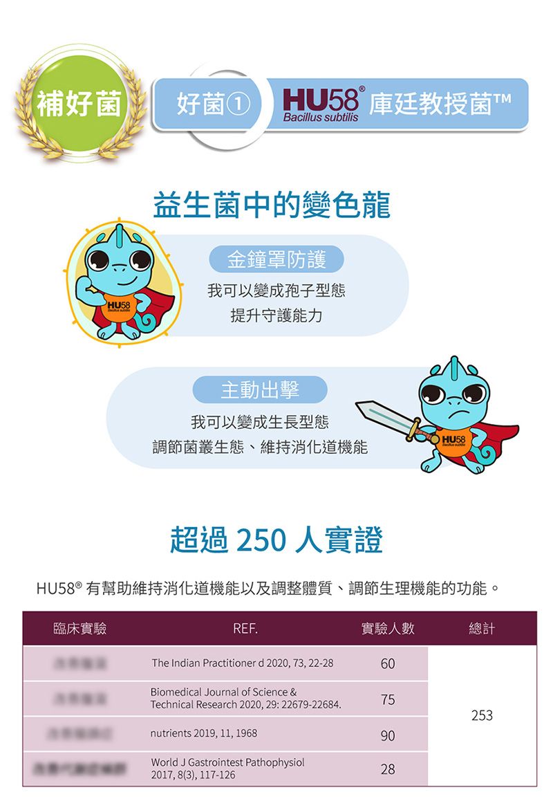 ®補好菌好菌  庫廷教授菌TBacillus subtilis益生菌中的變色龍金鐘罩防護我可以變成孢子型態PHU58提升守護能力主動出擊我可以變成生長型態HU58調節菌叢生態、維持消化道機能超過250人實證HU58 ® 有幫助維持消化道機能以及調整體質、調節生理機能的功能。臨床實驗REF.實驗人數總計The Indian Practitioner d 2020,73,22-2860Biomedical Journal of Science &75Technical Research 2020, 29: 22679-22684.253nutrients 2019, 11, 196890World J Gastrointest Pathophysiol282017, 8(3), 117-126