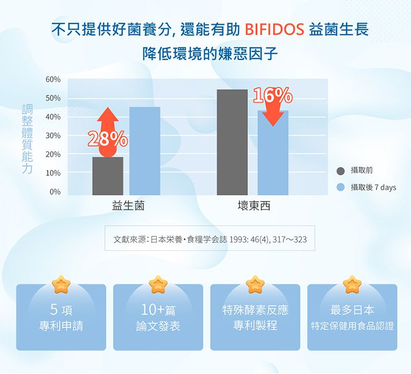 不只提供好菌養分, 還能有助 BIFIDOS 益菌生長降低環境的嫌惡因子60%50%16%40%30%28%20%攝取前10%攝取後7days0%益生菌壞東西文獻來源:日本養•食糧学会誌 1993:46(4),317~3235項10+篇特殊酵素反應最多日本專利申請論文發表專利製程特定保健用食品認證