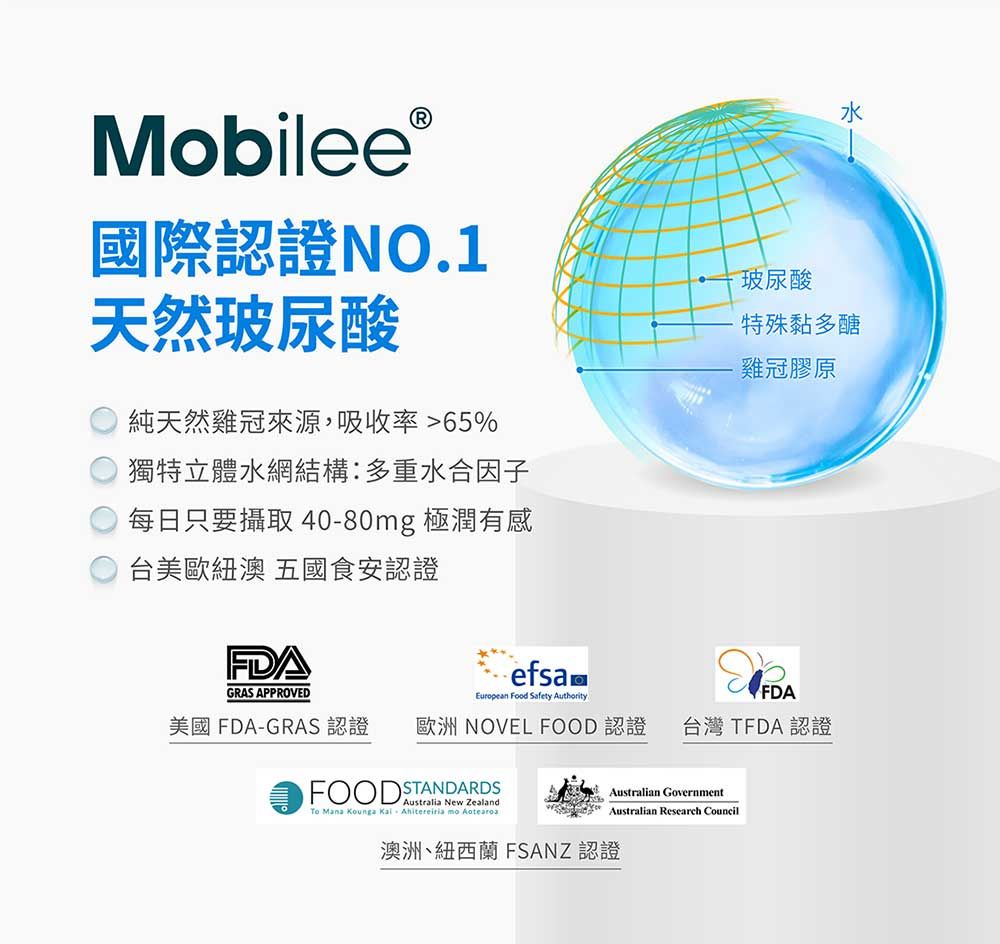 Mobilee國際認證NO.1天然玻尿酸純天然雞冠來源,吸收率65%獨特立體水網結構:多重水合因子每日只要攝取 40-80mg 極潤有感台美歐紐澳 五國食安認證FDAGRAS APPROVEDefsaEuropean Food Safety Authority玻尿酸特殊黏多醣雞冠膠原FDA美國FDA-GRAS 認證歐洲 NOVEL FOOD 認證 台灣 TFDA 認證FOOD   STANDARDSAustralian GovernmentAustralian Research CouncilTo Mana Kounga  Ahitereiria mo 澳洲、紐西蘭 FSANZ 認證