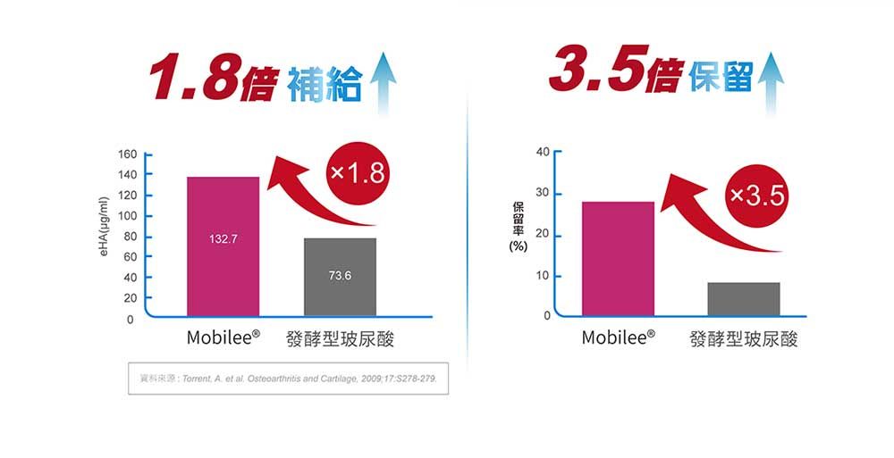 18倍 補給161401100132.7 20403.5倍保留3020eHAml) 73.6100Mobilee®發酵型玻尿酸Mobilee®發酵型玻尿酸 Torrent  et al. Osteoarthritis and  200917S278-279