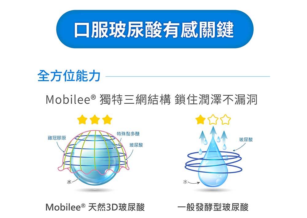 口服玻尿酸有感關鍵全方位能力Mobilee ® 獨特三網結構 鎖住潤澤不漏洞特殊黏多醣雞冠膠原水玻尿酸玻尿酸Mobilee ® 天然3D玻尿酸一般發酵型玻尿酸