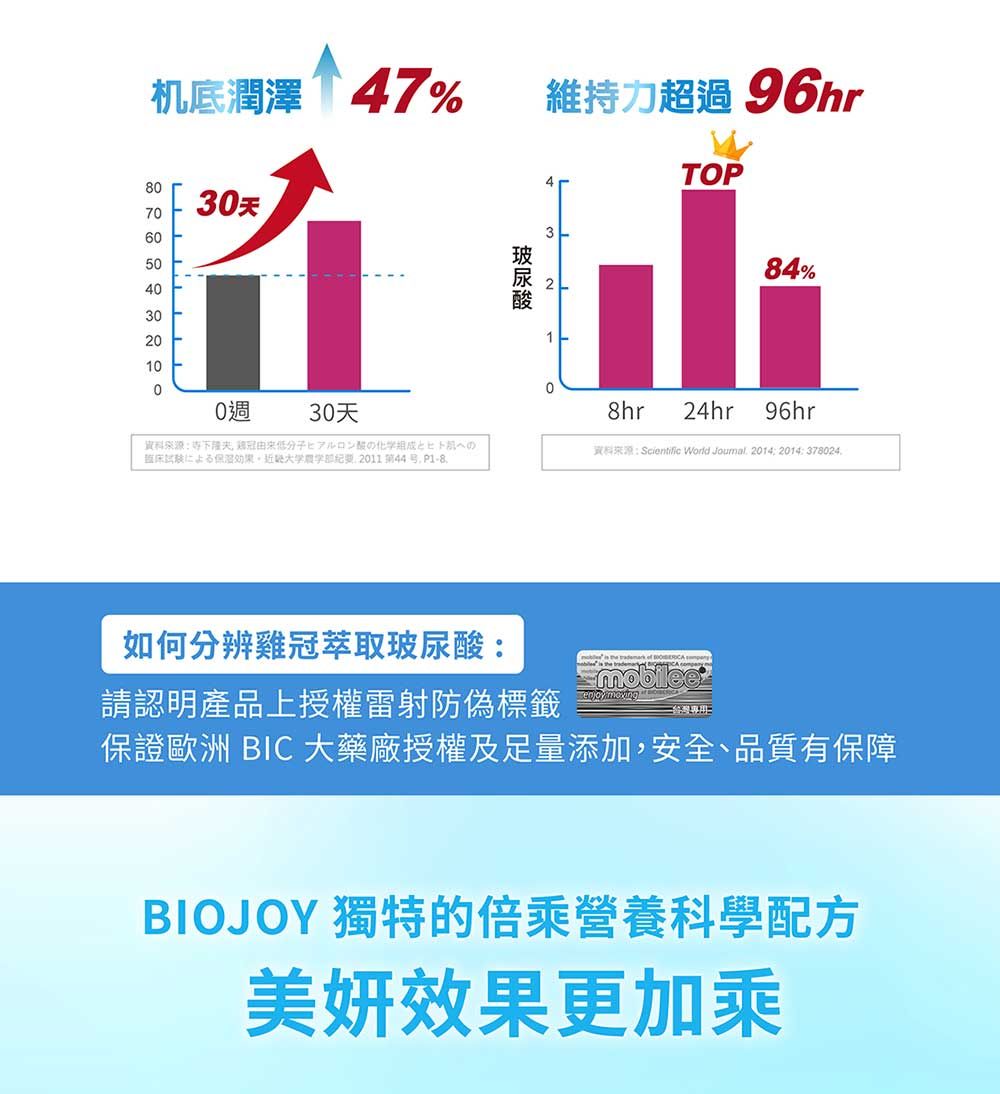 机底潤澤 %維持超過TOP870[ 30天360504084%30201000週30天低分子ヒアルロン酸の化学組成とヒトへの大学農 2011 第44号 P1-808hr24hr96hrScientific World Journal 2014 2014: 378024如何分辨雞冠萃取玻尿酸:請認明產品上授權雷射防偽標籤   mobilee 保證歐洲 BIC 大藥廠授權及足量添加,安全、品質有保障BIOJOY 獨特的倍乘營養科學配方美妍效果更加乘